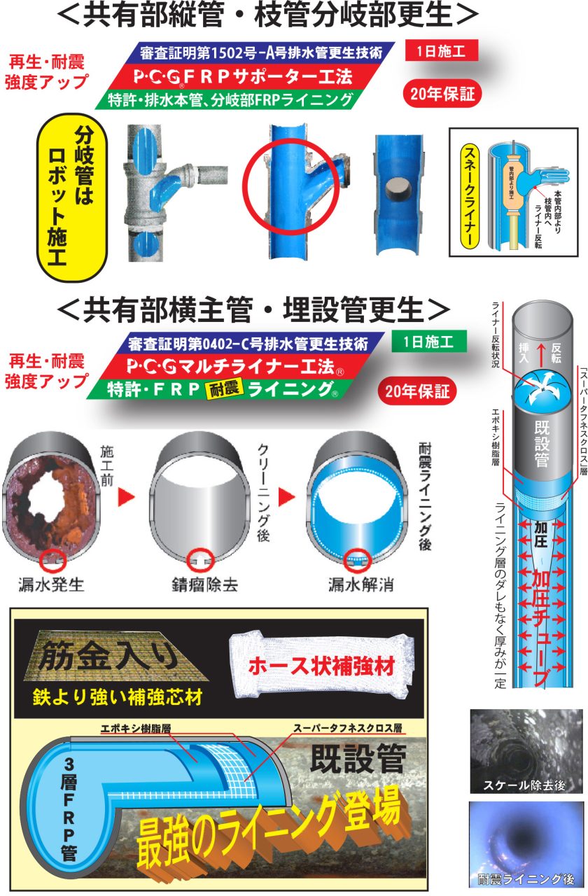 共有部縦管・枝管分岐部更生、共有部横主管・埋設管更生、鉄より強いホース状補強材
