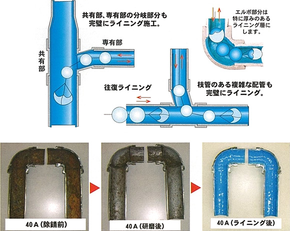 P・C・G マルチライナー工法　共有部、専有部の分岐部分も完璧にライニング施工