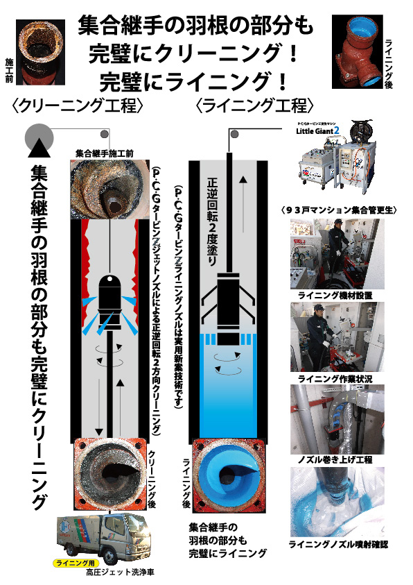 集合継手の羽根の部分も完璧にクリーニング、完璧にライニング、高圧ジェット洗浄車